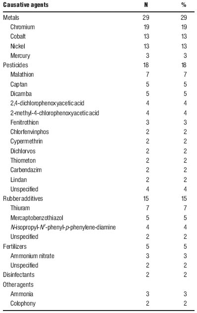 Chromium, pesticides, and rubber additives were the most frequent chemicals responsible of occupational allergic contact dermatitis in farmers.