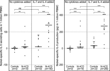 The numbers of cells secreting IL-5 (ELISpot) and the overall production of IL-5 (ELISA) in response to nickel were significantly higher among Ni-ACD patients than among Controls