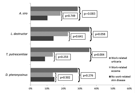 Figure 2. Frequency of type I allergy (positive prick tests) to storage and house dust mites among students with and without work-related skin diseases